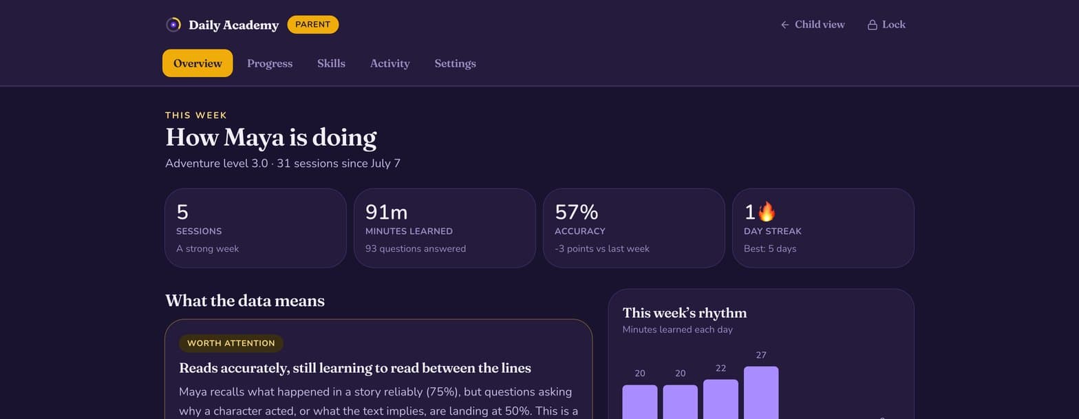 The overview screen: stat tiles for sessions, minutes, accuracy and streak, beside a written insight explaining that Maya reads accurately but is still learning to read between the lines.