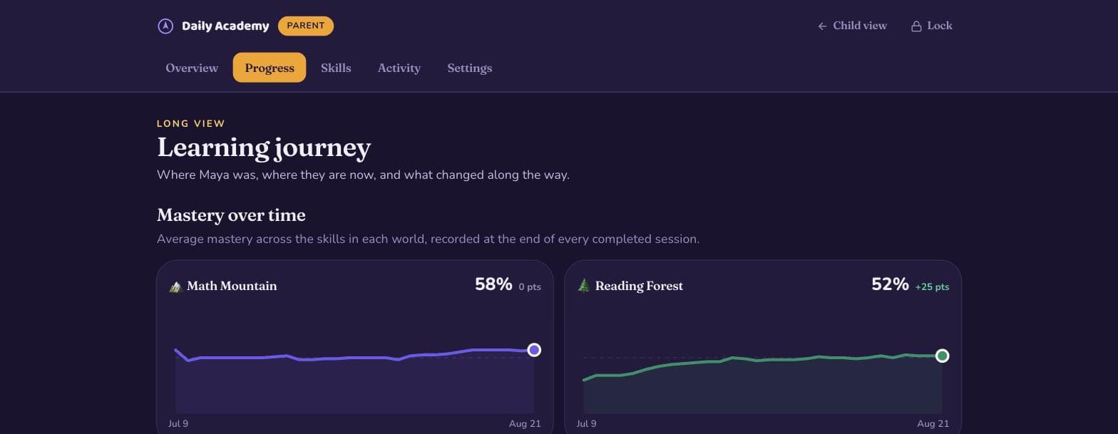 The learning journey screen: four sparkline charts showing average mastery over time for Math Mountain, Reading Forest, Brain Lab and Discovery Space.