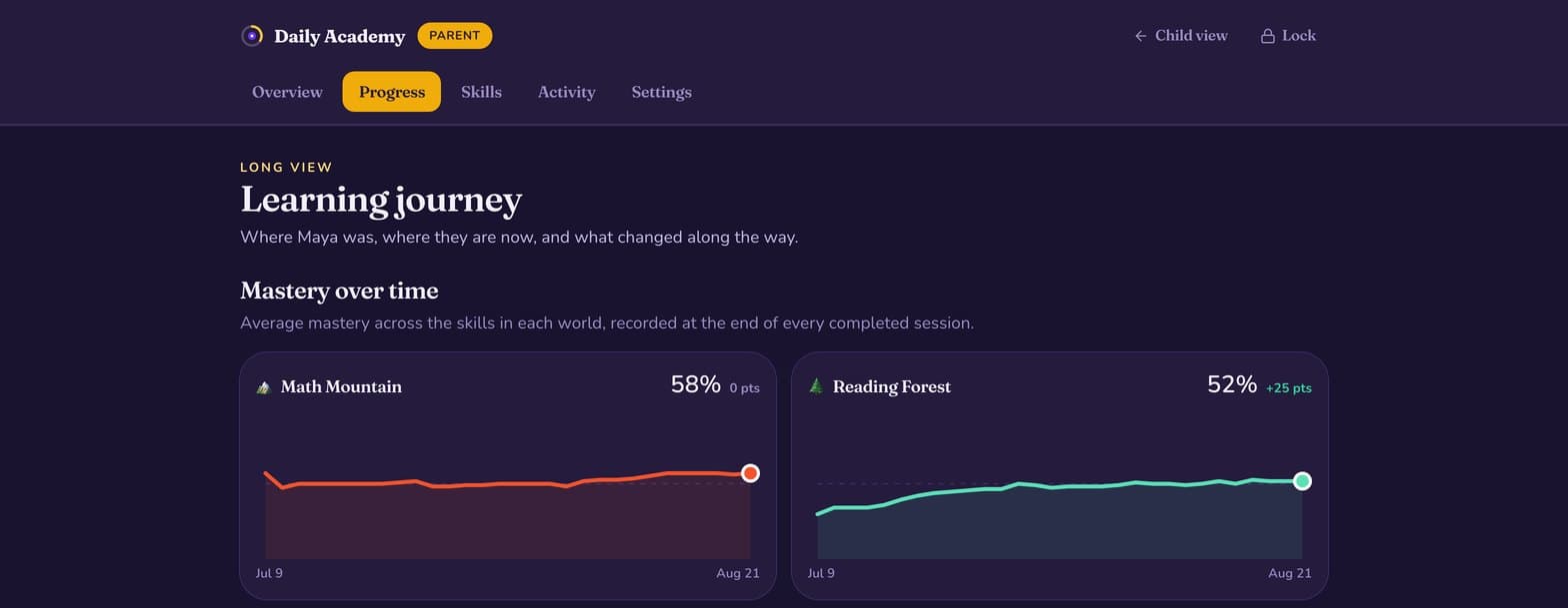 The learning journey screen: four sparkline charts showing average mastery over time for Math Mountain, Reading Forest, Brain Lab and Discovery Space.